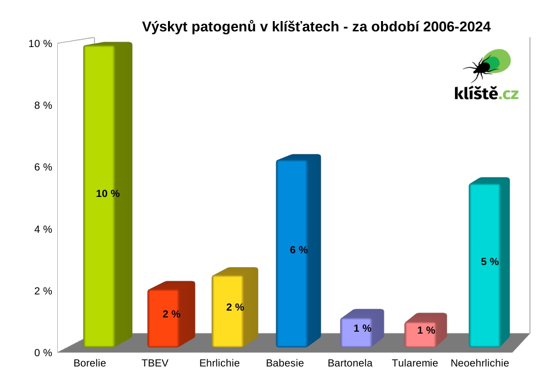 patogeny v kliešťoch