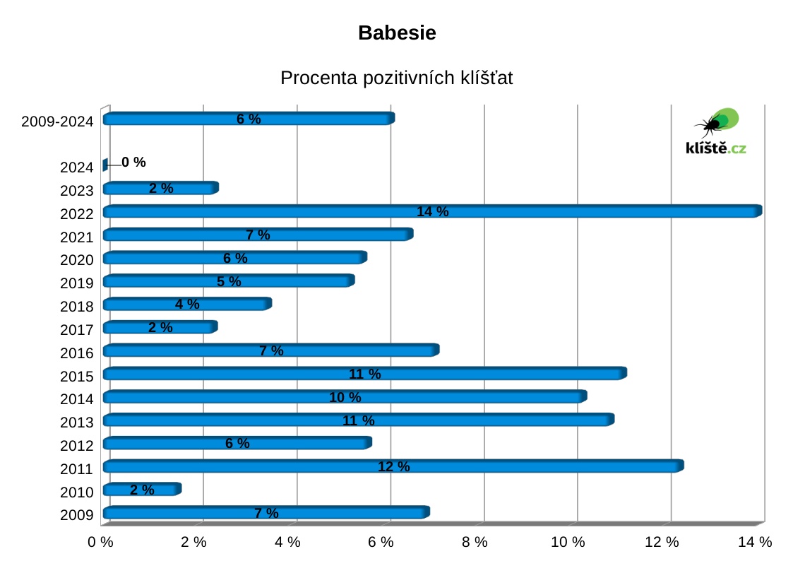 Kliešte prenášajúce babesiózu