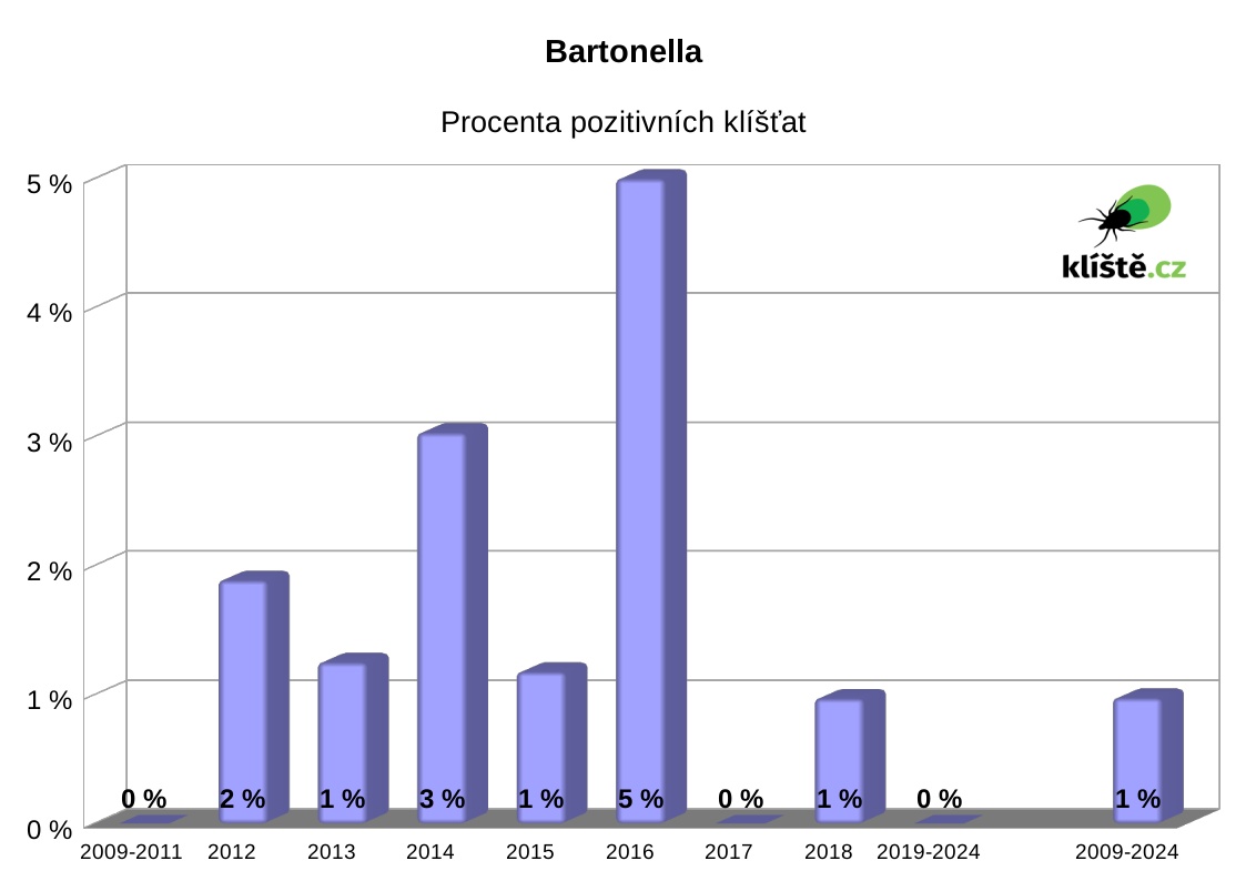 Kliešte prenášajúce bartonelózu