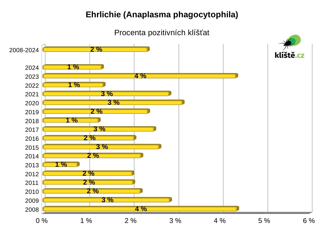 Kliešte prenášajúce ehrlichiózu