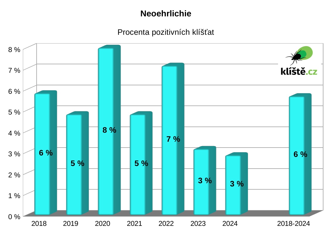 klieště prenášajúce neoehrlichiózu