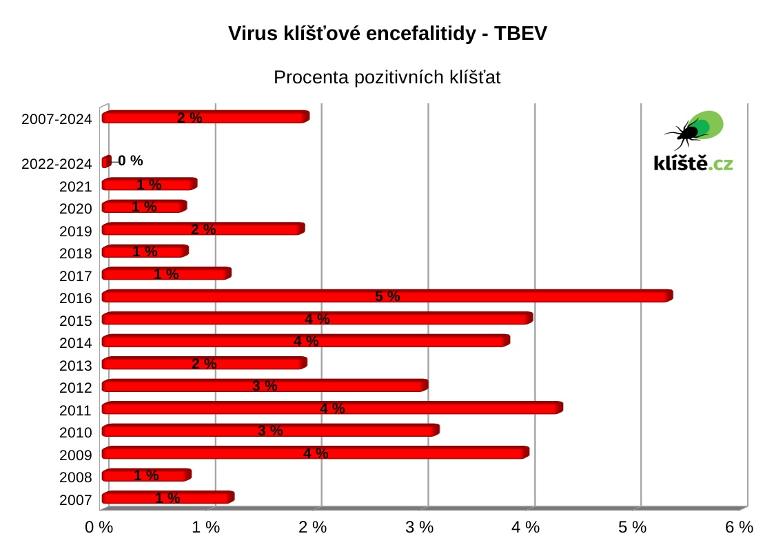 Kliešte prenášajúce kliešťovú encefalitídu
