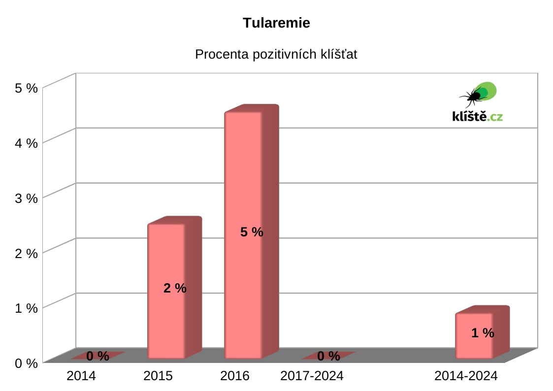 Kliešte prenášajúce tularémiu